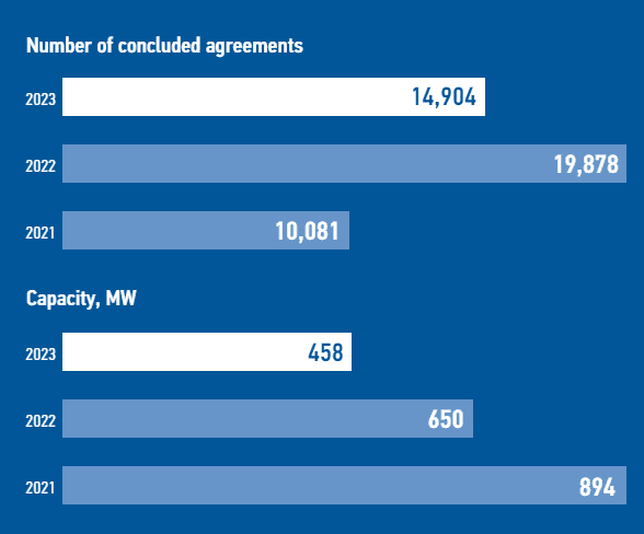 Changes in grid connection indicators