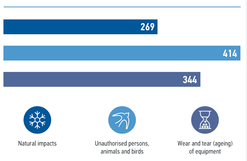 Main causes of accidents in 110 kV and above grid