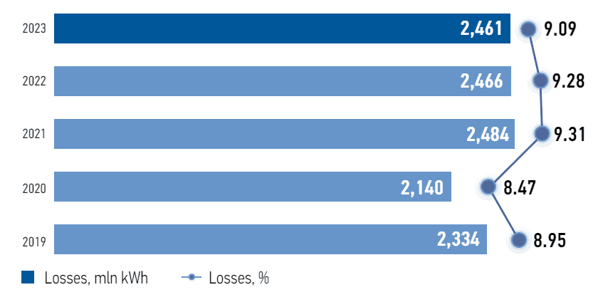 Changes in electricity losses in 2019–2023