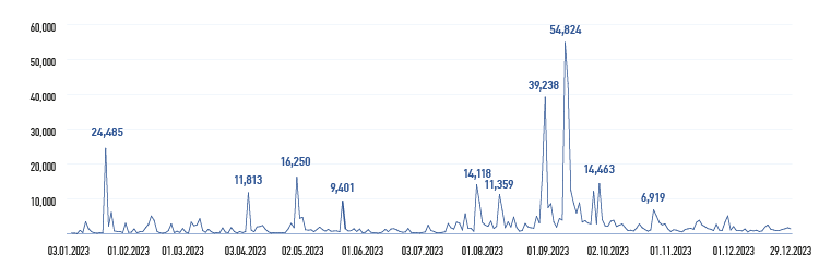 Changes in&nbsp;share transactions in&nbsp;2023 (based on&nbsp;the&nbsp;results of&nbsp;trading on&nbsp;PJSC&nbsp;Moscow Exchange), transactions