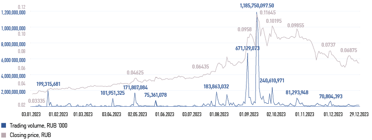 Changes in&nbsp;share prices and trading volumes in&nbsp;2023 (based on&nbsp;the&nbsp;results of&nbsp;trading on&nbsp;the&nbsp;Moscow Exchange)