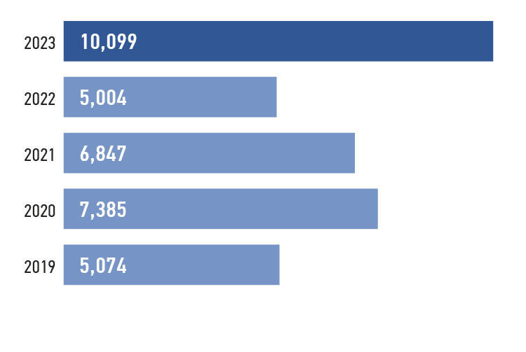 Changes in&nbsp;the&nbsp;capitalisation of&nbsp;PJSC&nbsp;Rosseti South (based on&nbsp;the&nbsp;results of&nbsp;trading on&nbsp;PJSC&nbsp;Moscow Exchange in&nbsp;2019–2023), RUB&nbsp;mln