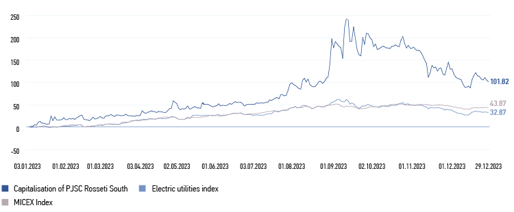 Changes in&nbsp;the&nbsp;capitalisation of&nbsp;PJSC&nbsp;Rosseti South compared to&nbsp;key market indicators in&nbsp;2023, %