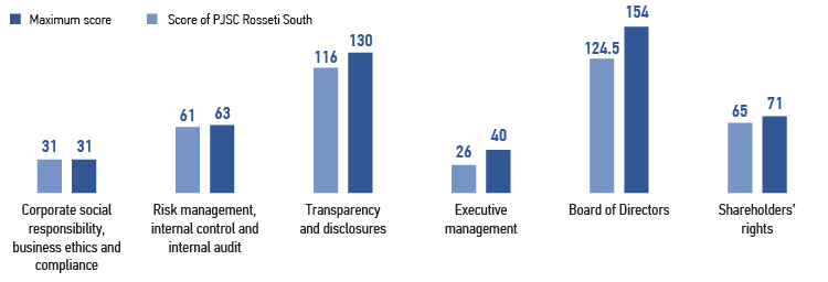 Comparison of&nbsp;compliance of&nbsp;the&nbsp;Company’s corporate governance components with&nbsp;the&nbsp;criteria based on&nbsp;the&nbsp;assessment results of&nbsp;the&nbsp;2022/2023 corporate year