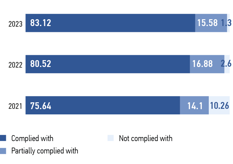 Compliance with the&nbsp;principles of&nbsp;the&nbsp;Corporate Governance Code, %