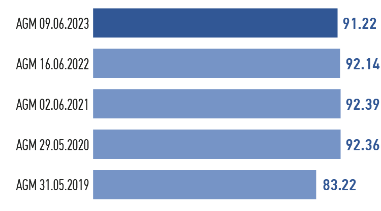 Quorum of&nbsp;general meetings of&nbsp;the&nbsp;Company’s shareholders for&nbsp;the&nbsp;last five years, %