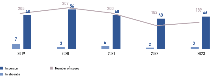 Statistical data on&nbsp;the&nbsp;work of&nbsp;the&nbsp;Board of&nbsp;Directors of&nbsp;PJSC&nbsp;Rosseti&nbsp;South over the&nbsp;past five years