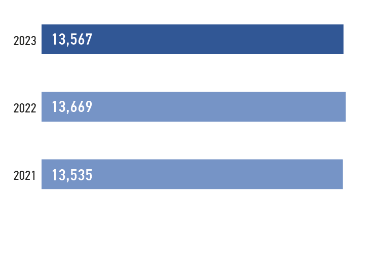 Headcount in&nbsp;2021–2023, persons
