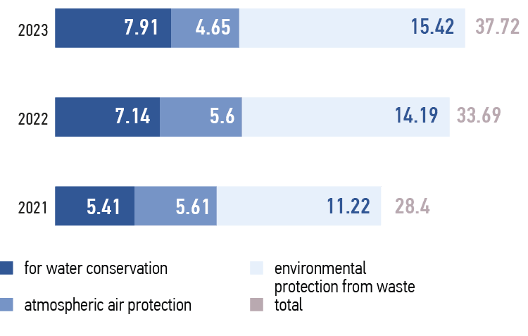 Environmental protection costs by&nbsp;type of&nbsp;costs, RUB&nbsp;mln