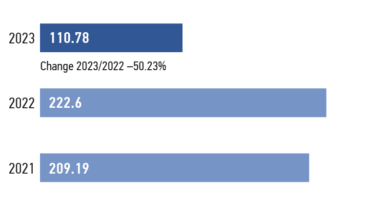 Volume of&nbsp;water consumption, m 3