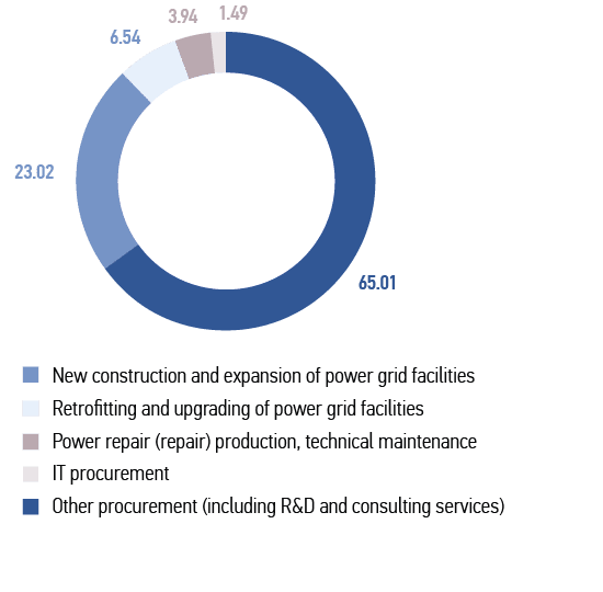 Distribution of&nbsp;procurement by&nbsp;activities, %
