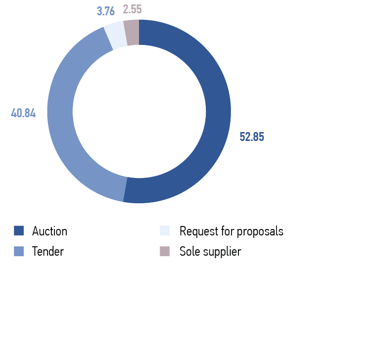 Distribution by&nbsp;procurement method, %