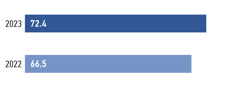 Share of&nbsp;SME procurements, %