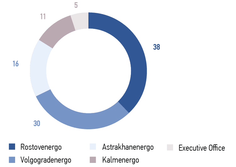 Distribution of&nbsp;headcount by&nbsp;branches in&nbsp;2023, %