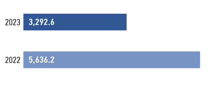 Volume of&nbsp;SME procurement, RUB&nbsp;mln