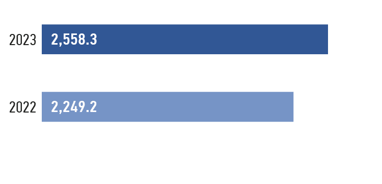 Volume of&nbsp;procurements from SME only, RUB&nbsp;mln