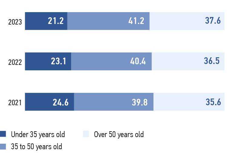 Structure of&nbsp;personnel by&nbsp;age in&nbsp;2021–2023, %