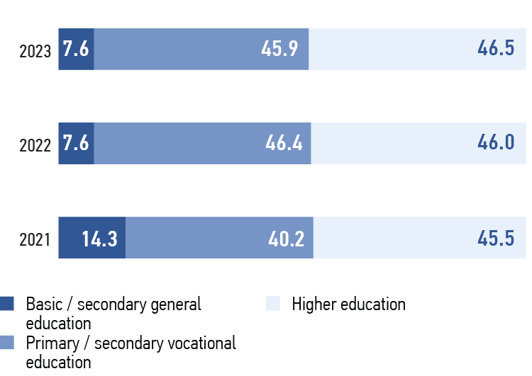 Structure of&nbsp;personnel by&nbsp;education in&nbsp;2021–2023, %