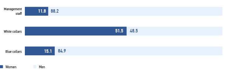 Structure of&nbsp;gender composition of&nbsp;personnel by&nbsp;category in&nbsp;2023, %