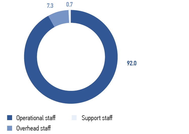Breakdown of&nbsp;off-the-job trainees by&nbsp;categories, %