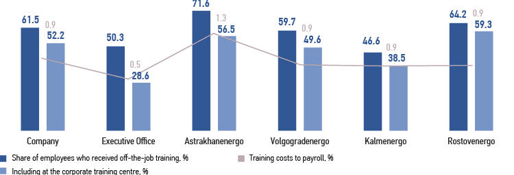 The&nbsp;share of&nbsp;employees involved in&nbsp;off-the-job training activities and the&nbsp;ratio of&nbsp;actual training costs to&nbsp;payroll budget in&nbsp;the&nbsp;reporting year, %