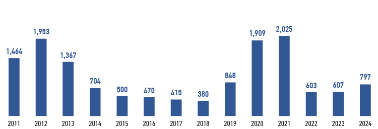 Planned revenue from grid connection services, RUB&nbsp;mln, VAT excluded