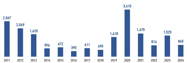 Changes in&nbsp;revenues from grid connection services, RUB&nbsp;mln, VAT included