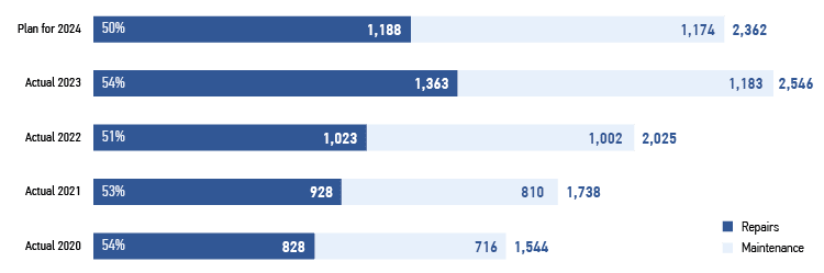 Distribution of&nbsp;M&R costs for&nbsp;2020–2024, RUB&nbsp;mln