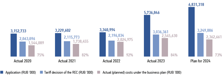 Maintenance and repair component in&nbsp;2020–2024 tariffs