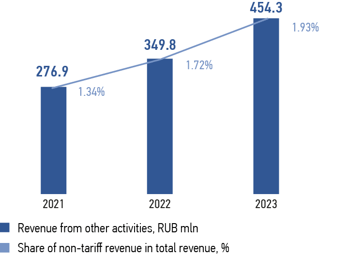 Changes in&nbsp;revenue from other activities for&nbsp;2021–2023