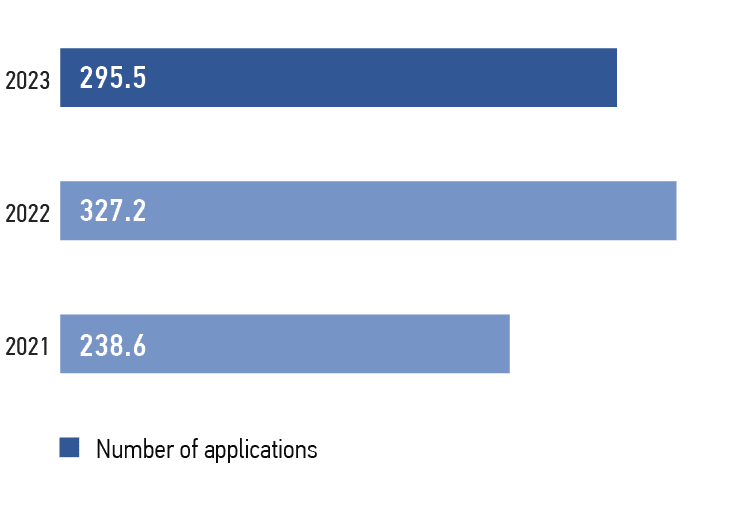Changes in&nbsp;consumer applications for&nbsp;2021–2023, thousand applications