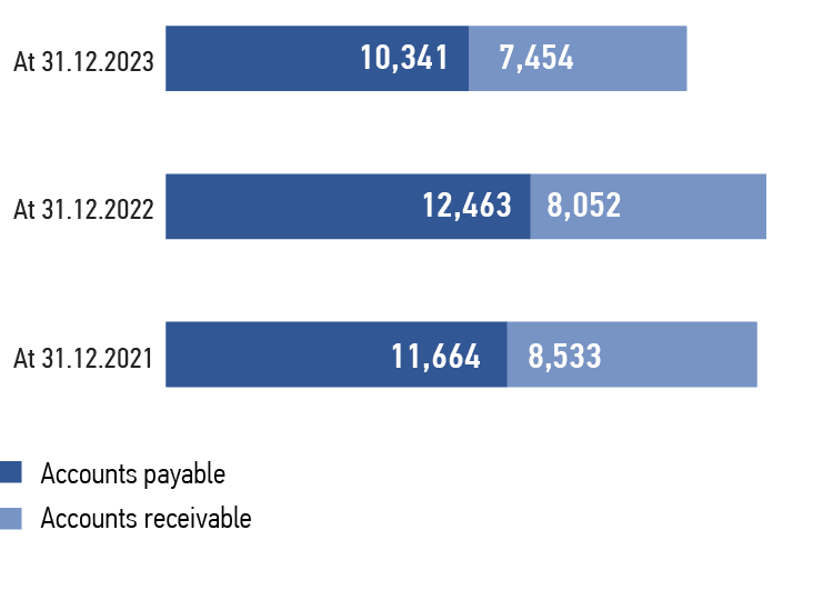 Ratio of&nbsp;accounts receivable to&nbsp;accounts payable,  &nbsp; RUB mln