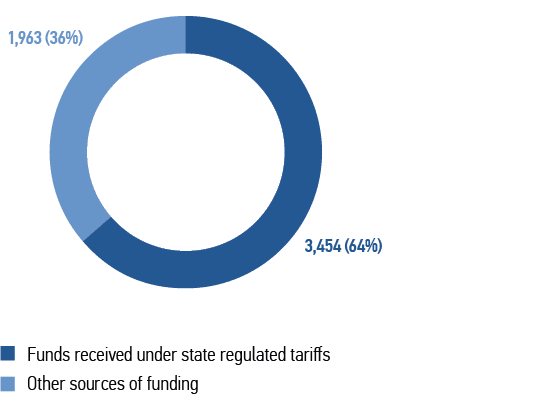 Investment Programme financing sources in&nbsp;2023, RUB&nbsp;mln, incl. VAT, and %
