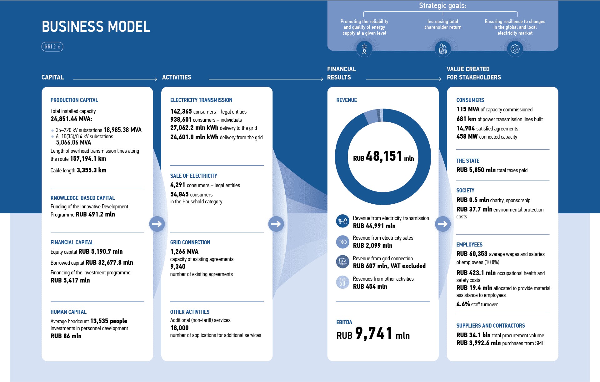 RUB&nbsp;48,151&nbsp;mln