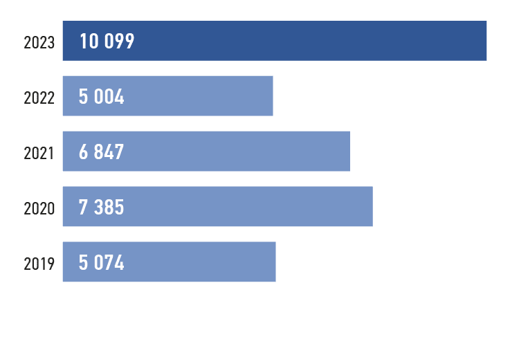 Динамика капитализации ПАО&nbsp;«Россети&nbsp;Юг» (по&nbsp;итогам торгов на&nbsp;ПАО&nbsp;Московская Биржа в&nbsp;2019–2023&nbsp;годах), млн&nbsp;руб.