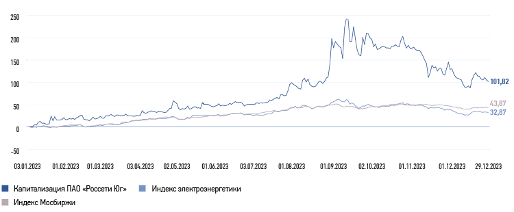 Динамика капитализации ПАО&nbsp;«Россети&nbsp;Юг» в&nbsp;сравнении с&nbsp;ключевыми рыночными индикаторами в&nbsp;2023&nbsp;году,&nbsp; %