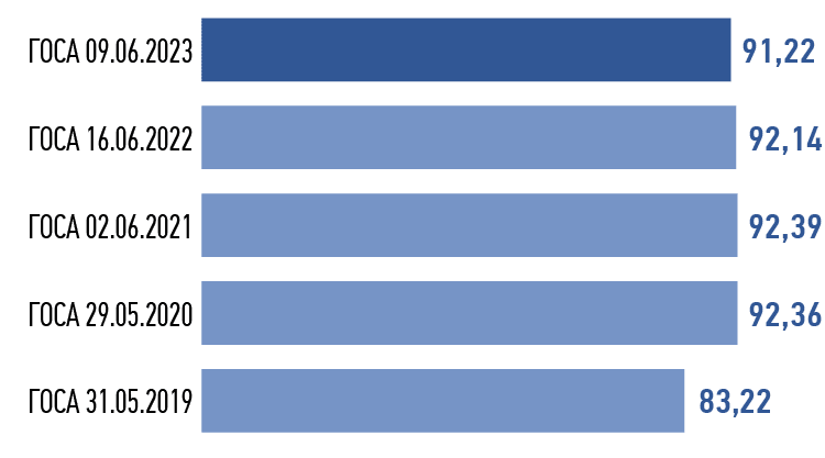 Кворум общих собраний акционеров Общества за&nbsp;последние пять&nbsp;лет,&nbsp; %
