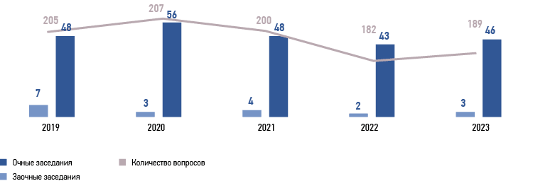 Статистика работы Совета директоров ПАО&nbsp;«Россети&nbsp;Юг» за&nbsp;последние пять&nbsp;лет