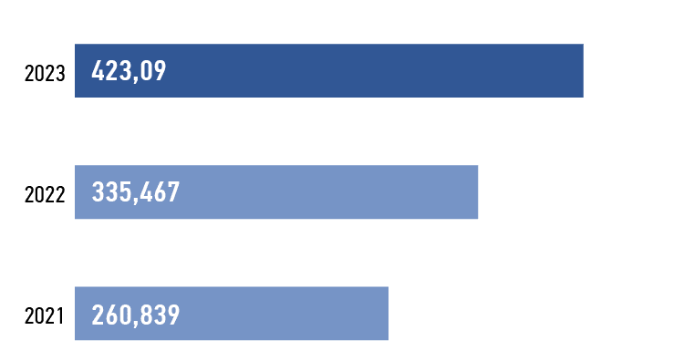 Затраты на&nbsp;охрану труда в&nbsp;2021–2023&nbsp;годах, млн&nbsp;руб.