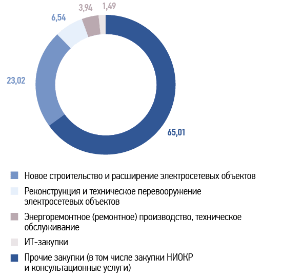 Распределение закупок по&nbsp;видам деятельности,&nbsp; %