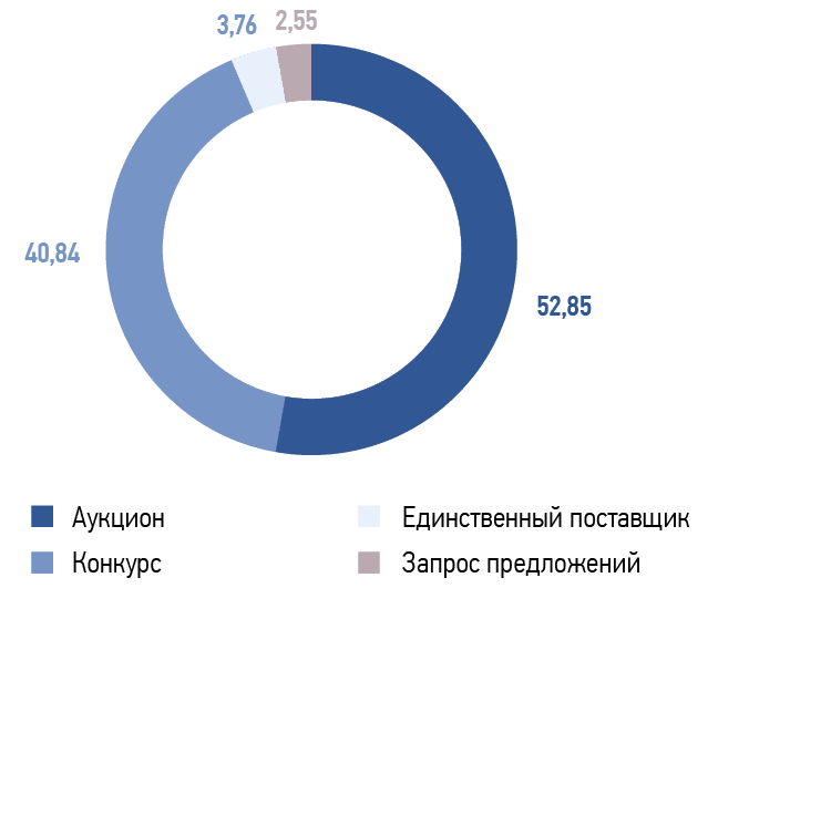 Распределение по&nbsp;способам проведения закупок,&nbsp; %