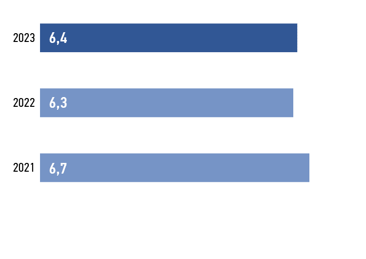 Уровень активной текучести персонала в&nbsp;2021–2023&nbsp;годах,&nbsp; %