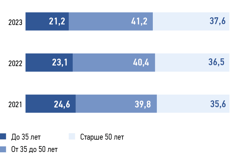 Структура персонала по&nbsp;возрасту в&nbsp;2021–2023&nbsp;годах,&nbsp; %