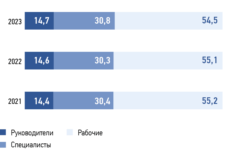 Структура персонала по&nbsp;категориям в&nbsp;2021–2023&nbsp;годах,&nbsp; %