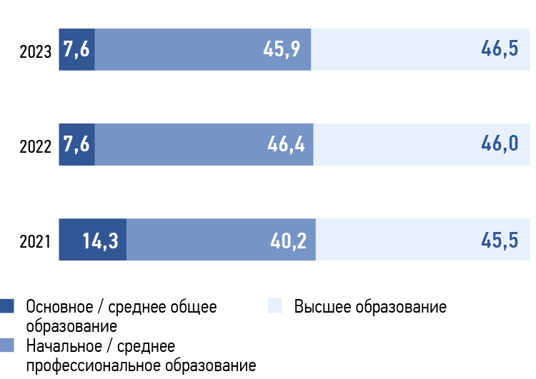Структура персонала по&nbsp;уровню образования в&nbsp;2021–2023&nbsp;годах,&nbsp; %
