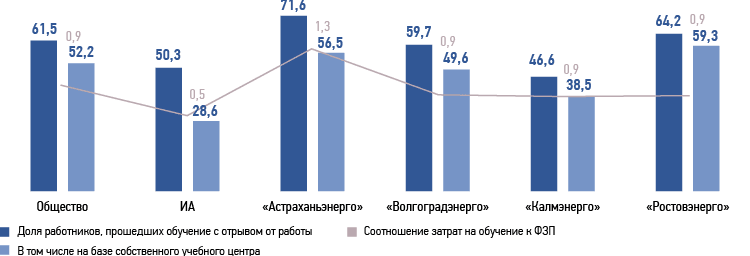 Доля работников, принявших участие в&nbsp;обучающих мероприятиях с&nbsp;отрывом от&nbsp;работы, и&nbsp;отношение затрат на&nbsp;подготовку к&nbsp;фонду заработной платы в&nbsp;отчетном&nbsp;году,&nbsp; %