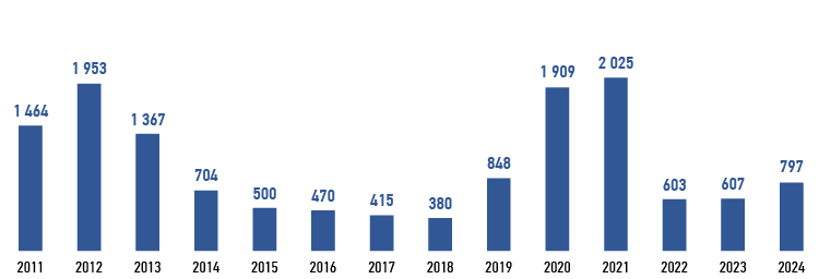 Плановая выручка от&nbsp;оказания услуг по&nbsp;технологическому присоединению, &nbsp; млн&nbsp;руб. без&nbsp;НДС