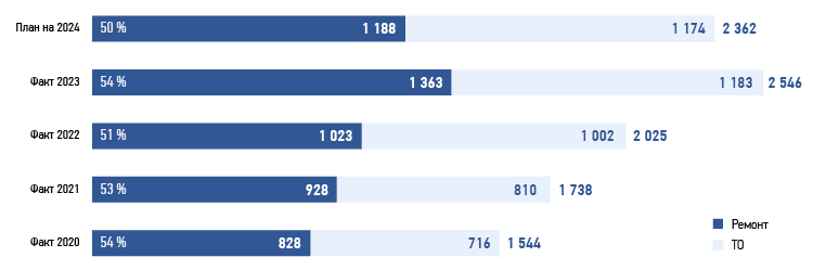 Распределение затрат на&nbsp;ТОиР за&nbsp;2020–2024&nbsp;годы, млн&nbsp;руб.