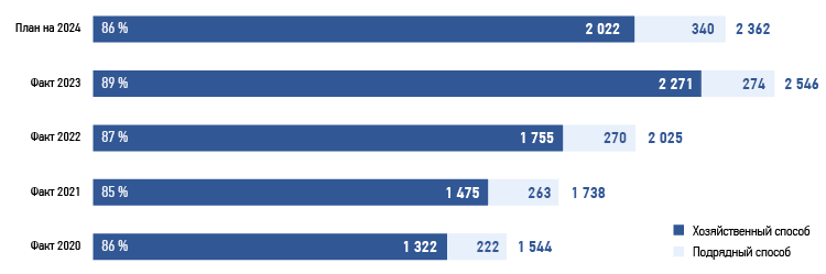 Распределение затрат на&nbsp;ТОиР между хозяйственным и&nbsp;подрядным способами за&nbsp;2020–2024&nbsp;годы, млн&nbsp;руб.