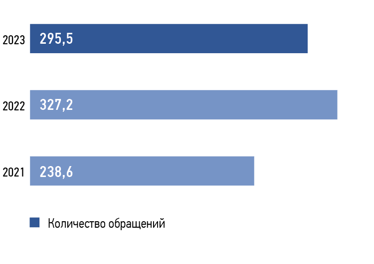 Динамика обращений потребителей за&nbsp;2021–2023&nbsp;годы,&nbsp; тыс. шт.